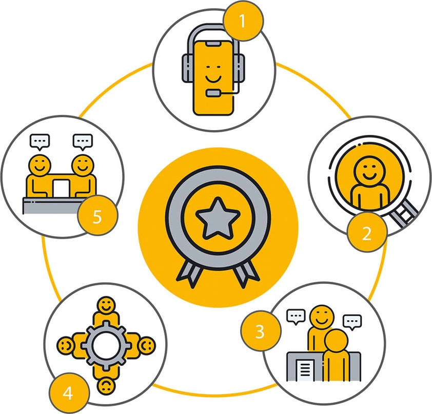 Grafische Darstellung eines mehrstufigen Qualitätsprozesses mit Symbolen für Kundenservice, Feedback und Teamarbeit, stellvertretend für professionelles Qualitätsmanagement Hotel.